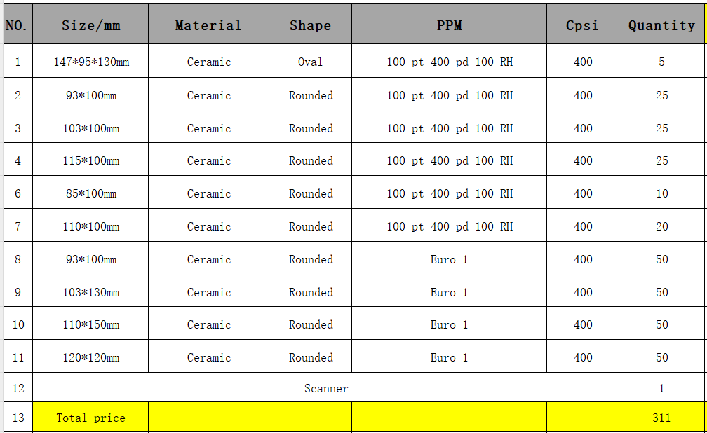 Ceramic Honeycomb Substrates for Emission Control Euro 1 Standard (200 units) and Cerami 100 PT 400 PD 100 RH Catalyst (110 units) - SHANGHAI KESAIRAY AUTO PARTS CO LTD