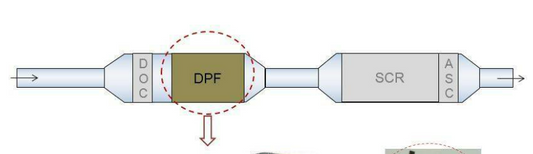 what is "DPF" "DOC""SCR""ASC"?How do they work ?