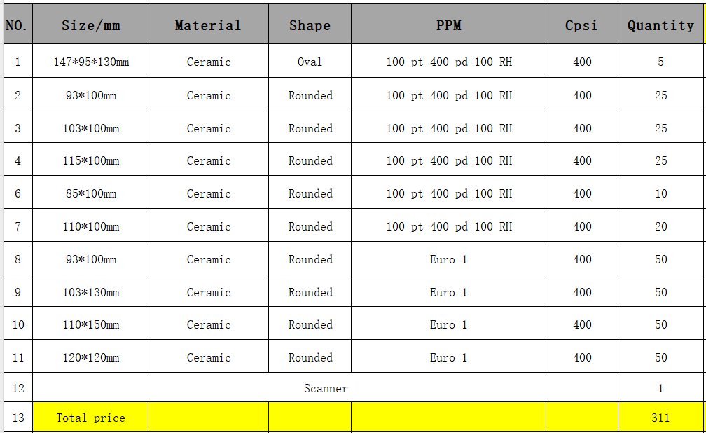 Euro 1 ceramic honeycomb core total 200 pieces and Cerami 100 pt 400 pd 100 RH total 110pcs and scanner 1pcs